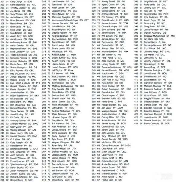 nba-2k15-ratings
