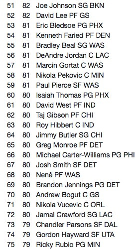 player-ratings-nba-2k15--06