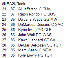 player-ratings-nba-2k15-30-21