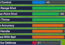 NBA 2K24 Attributes Explained (Finishing, Shooting, Playmaking, Defense/Reb, Physicals)